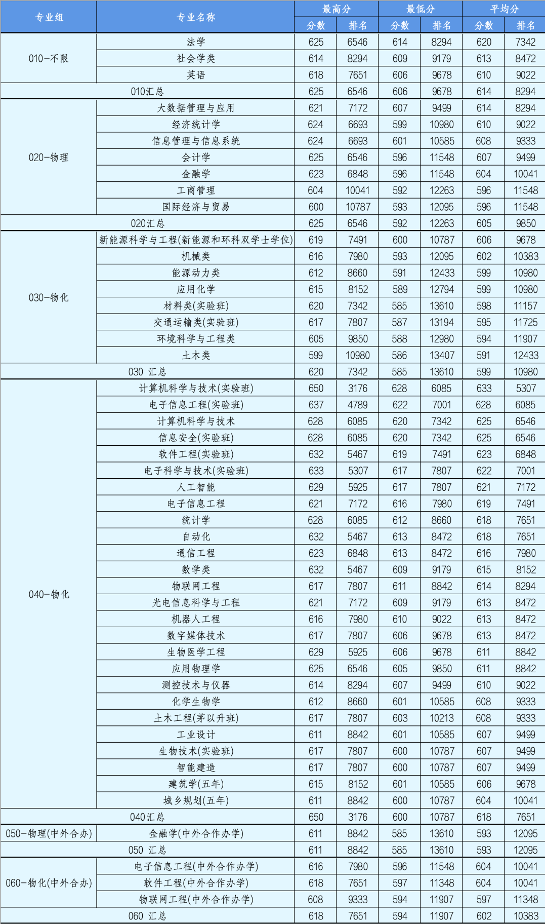 北京工业大学分数线 北京工业大学分数线